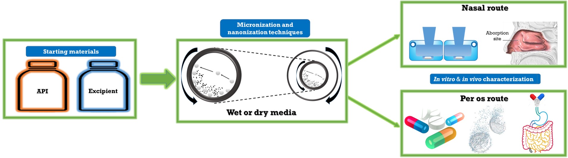 Application_of_Co-milling_procedures_in_wet_and_dry_media_for_particle_size_decreasing