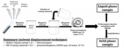 Production and investigation of nanocapsules