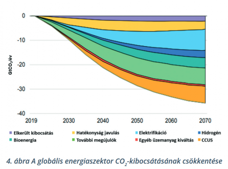 A globális energiaszektor szén-dioxid kibocsátás csökkenése (Fehér könyv ábrája)