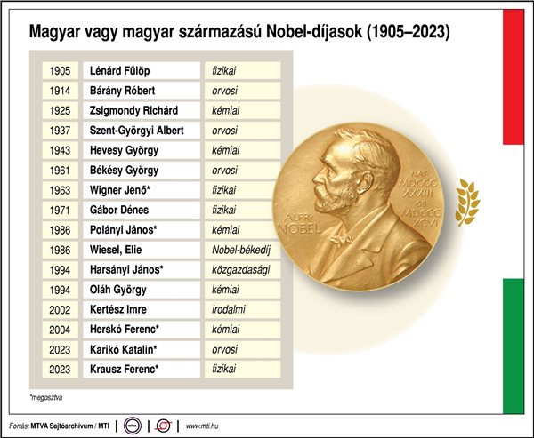 Magyar_vagy_magyar_szarmazasu_Nobel-dijasok