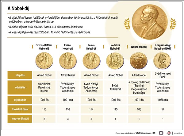 Nobel-dijakrol_tablazat