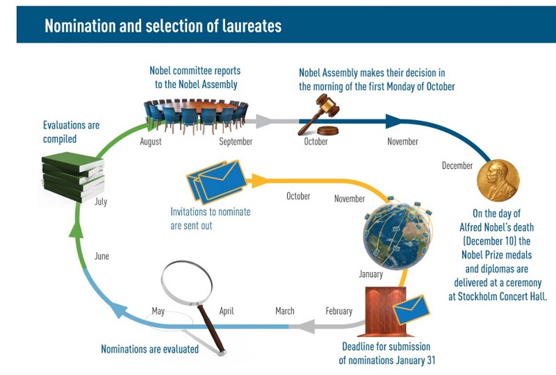 Nobel-dijas_kivalasztasi_folyamata_An_overview_j