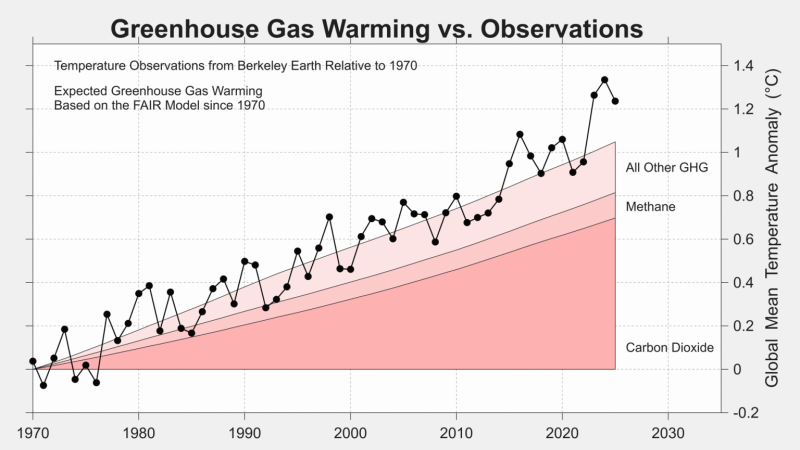 GreenhouseGas-vs-Observations2025-1536x865